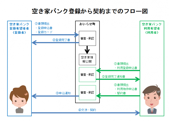 空き家バンク事務フロー