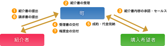 購入者紹介の流れを図解で表しています