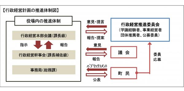 行政経営計画の推進体制を表した図です。