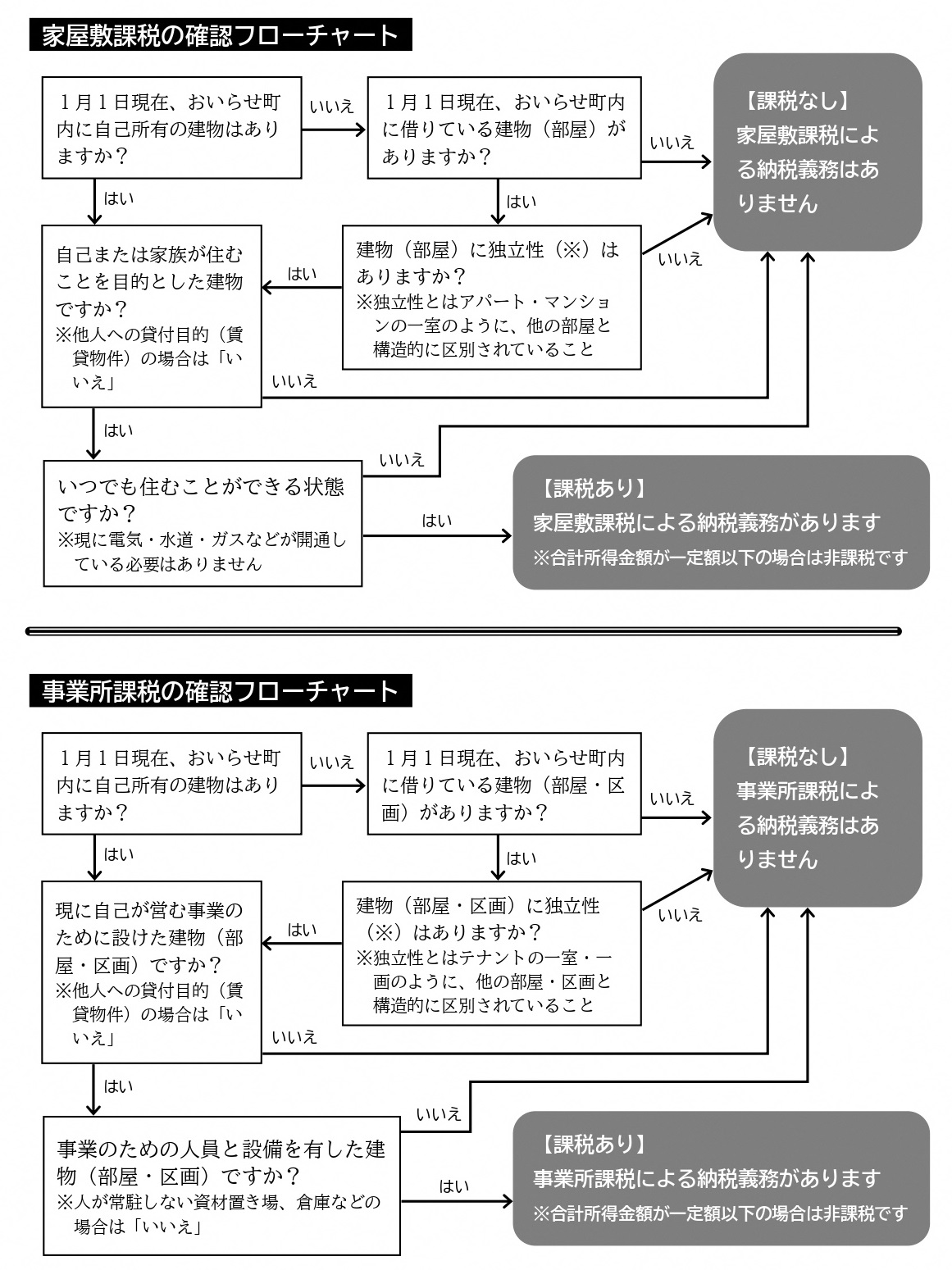 家屋敷フローチャート