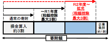 税額控除割合イメージです