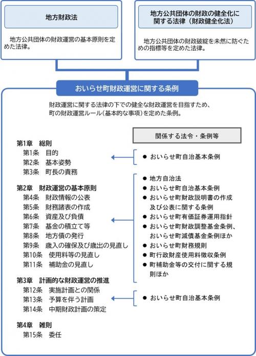 おいらせ町財政運営に関する条例の仕組みをイメージ図にしたものです。