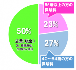 介護保険財源内訳