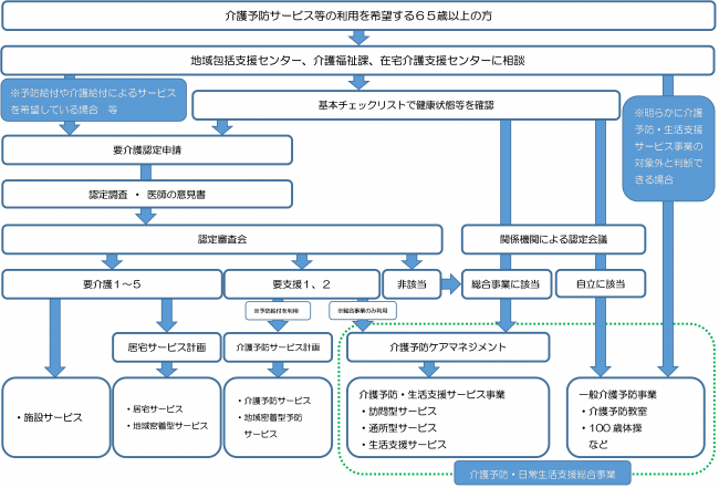 サービス利用の流れ