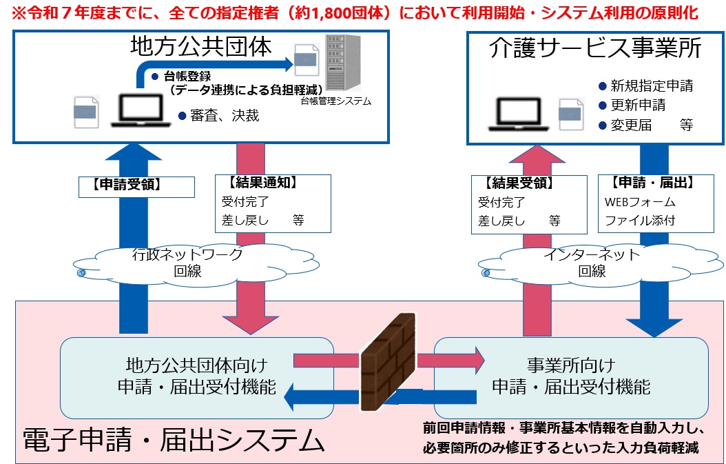 電子申請届出システム