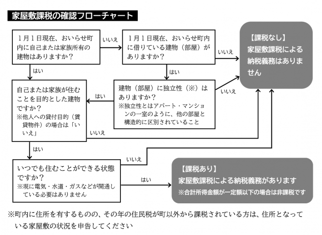 家屋敷課税の確認フローチャート
