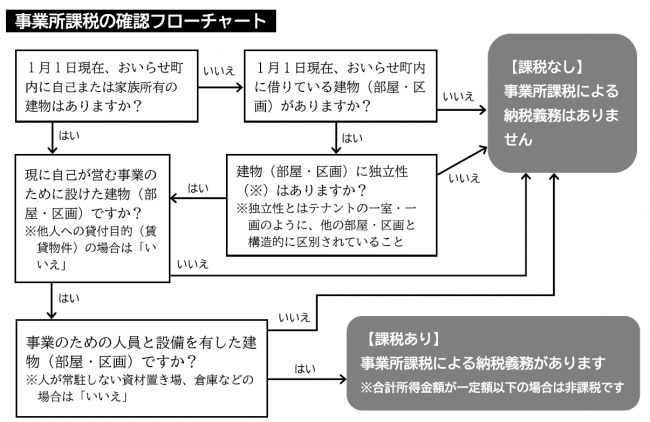 事業所課税の確認フローチャート