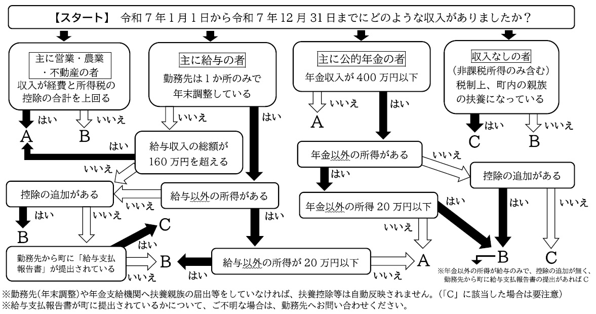 申告が必要か確認するためのフローチャート