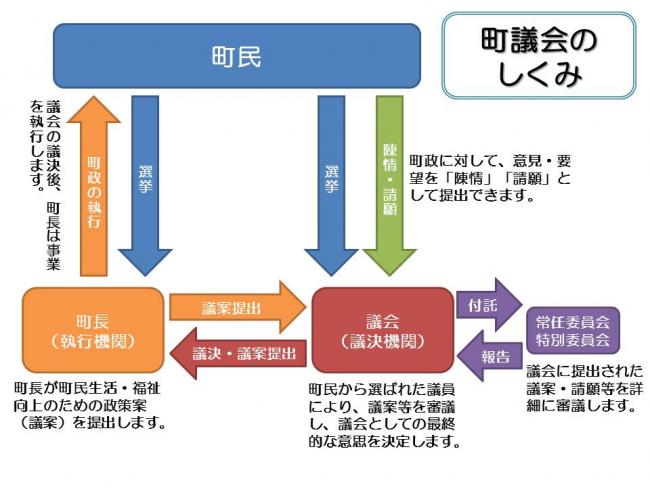 町議会のしくみ